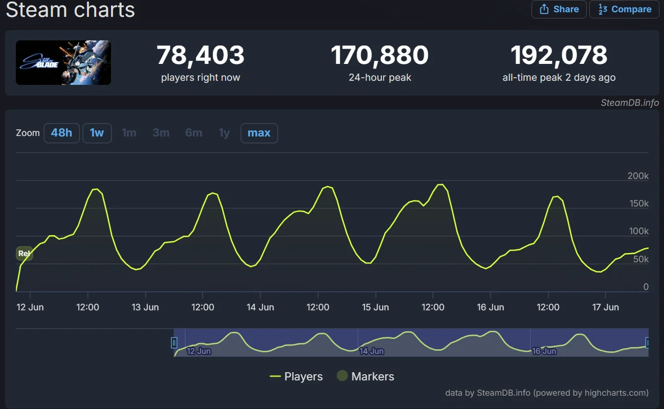 Imagen de la primera semana de Stellar Blade en SteamDB.